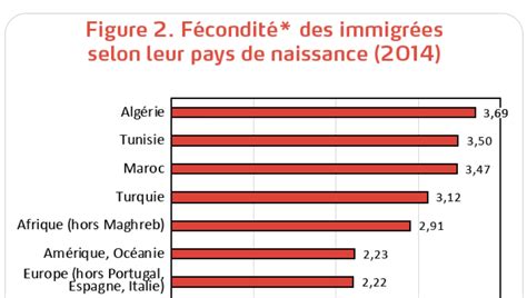 F Condit Des Immigr S Install S En France Selon Le Pays De Naissance