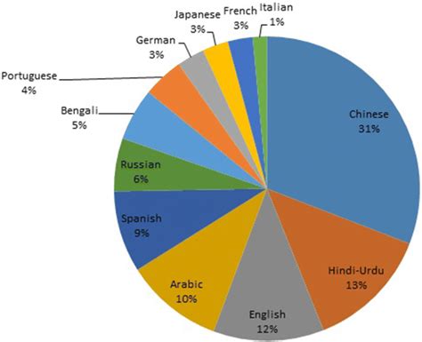 Most Spoken Languages In The World 2025 - Ivory Jacquelynn