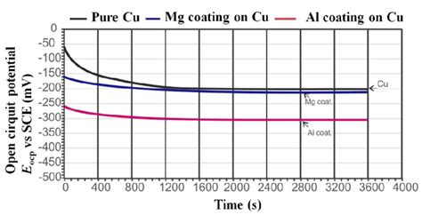 Open Circuit Potential Ocp Curves Of Uncoated And Coated Samples In