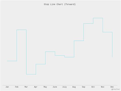 Step Line Chart Forward With Light Turquoise Theme Line Charts