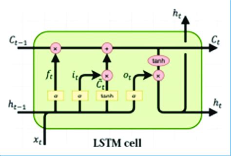 A Simple Lstm Cell Structure Lstm Long And Short Term Memory