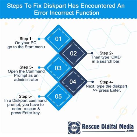 In Order To Fix Diskpart Has Encountered An Error Incorrect Function Follow The Steps Shown In