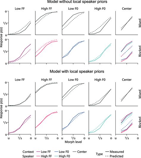 Color Online A Comparison Of The Mean Response Psychometric Curves In