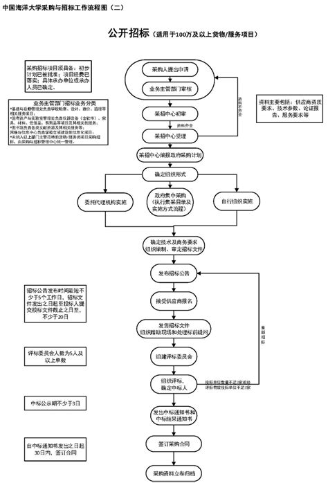 国有资产采购招标流程图