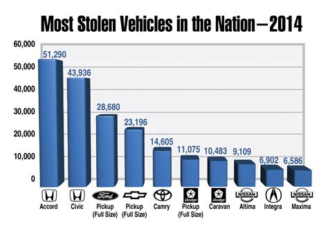 Most Stolen Vehicles 2025 Uk Stewart Welch