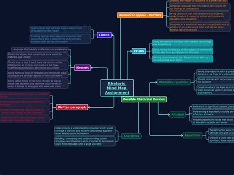 Rhetoric Mind Map Assignment Mind Map