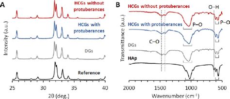 A Xrd Patterns And B Ftir Spectra Of Hcgs With And Without