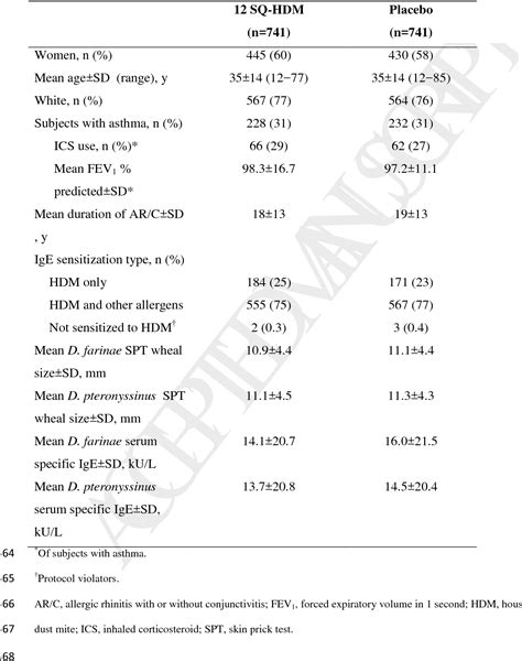 Table I From Efficacy Of House Dust Mite Sublingual Immunotherapy