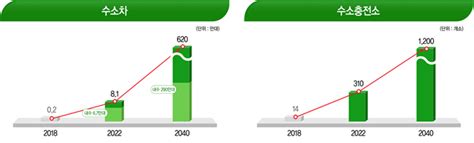 수소경제 로드맵 정부 2040년까지 수소차 620만대 생산 아시아투데이