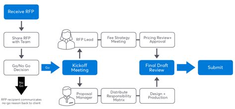 Construction Bid Process Flow Chart How To Win The Construction Bid