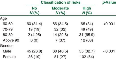 The Relationship Between The Classifications Of The Morse Fall Scale Download Scientific