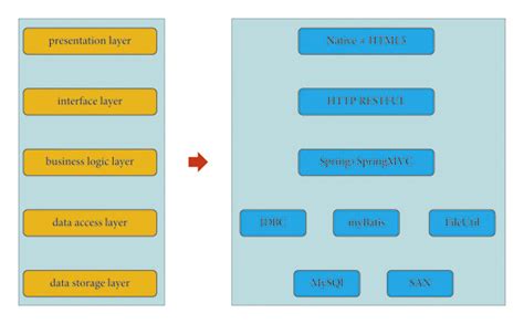 Logical Architecture Of Platform Construction Download Scientific Diagram