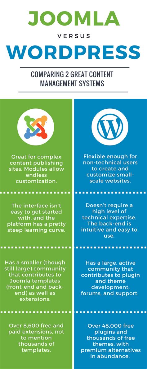 Infographic Joomla Vs Wordpress Nimbus Themes