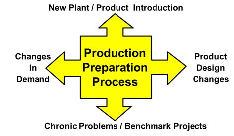 Lean Manufacturing And Six Sigma 3p Production Preparation Process