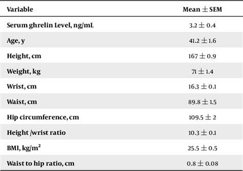 Table From Evaluation Of The Relationship Between Ghrelin Hormone