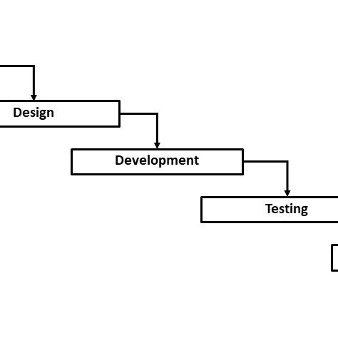 Waterfall Model Life Cycle | Download Scientific Diagram