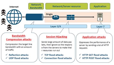 What Is DDoS Mitigation How To Use This DDOS Mitigation Process