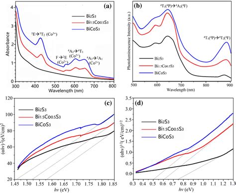 Optical Absorption A Photoluminescence B Tauc Plot Of Direct Energy