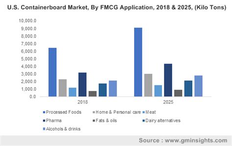 Containerboard market 2019 « Global Market Insights Inc.