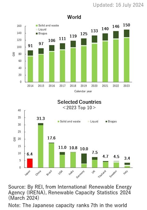 Re Statistics Renewable Energy Institute