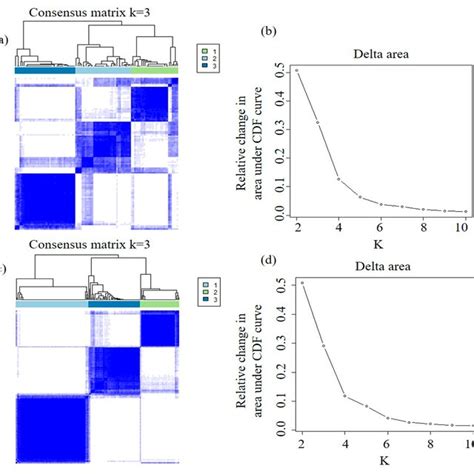 Discovery And Validation Of The Imaging Subtypes Ac Represent The Download Scientific