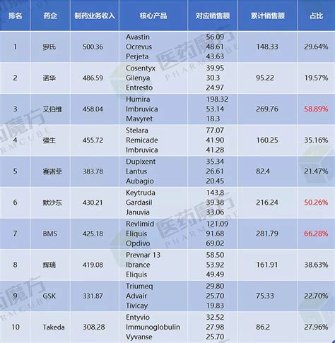 最新！全球药企排名top10 随着拜耳、 默克 的2020年财报陆续出炉，最新的全球药企top10排名也浮出水面。今年的排名相比去年了非常大的