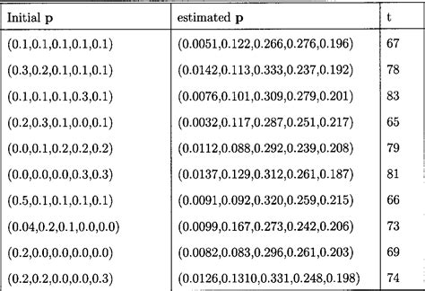 Table 31 From Selected Problems Of Inference On Branching Processes And Poisson Shock Model