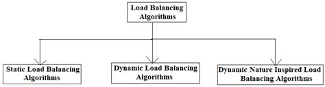 Classification Of Load Balancing Algorithms Download Scientific Diagram