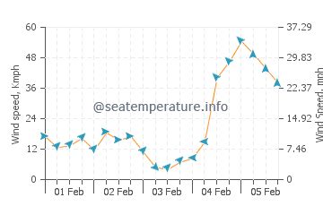 Weather in Pebble Beach (CA) today. 10-day marine weather forecast