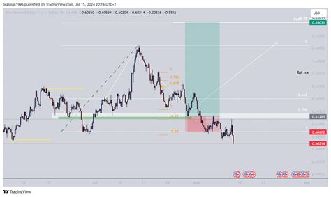 OANDA NZDUSD Chart Image By MAARTENBEK TradingView