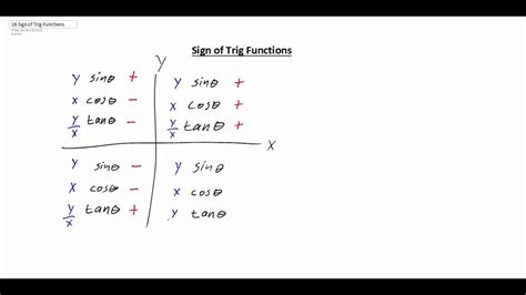 16 Sign Of Trig Functions Youtube