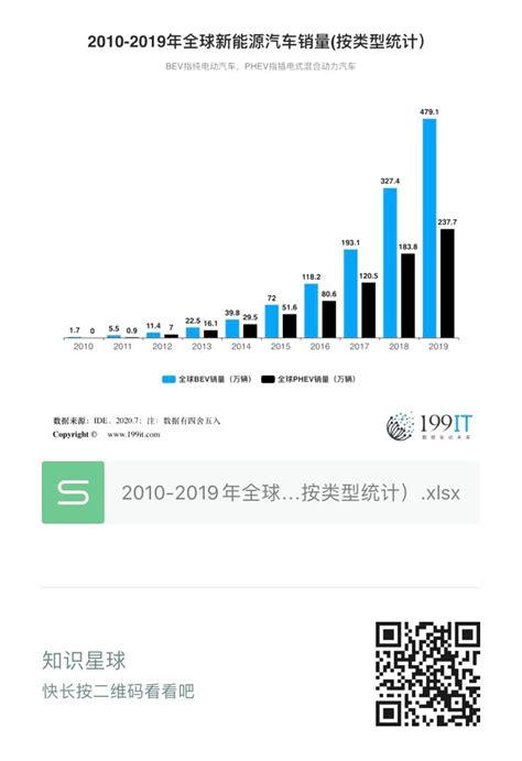 2010 2019年全球新能源汽车销量按类型统计）（附原数据表） 互联网数据资讯网 199it 中文互联网数据研究资讯中心 199it