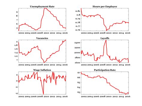 Unemployment Great Recession