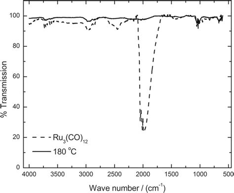 Ft Ir Spectra Of Ru Electrocatalyst Synthesized At 180 °c By Microwave Download Scientific