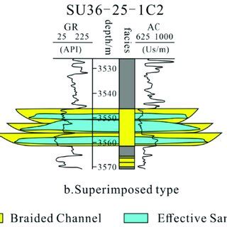 Channel sand body comparison mode diagram. (a) Equal-elevation... | Download Scientific Diagram