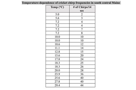 Solved Temperature-dependence of cricket chirp frequencies | Chegg.com