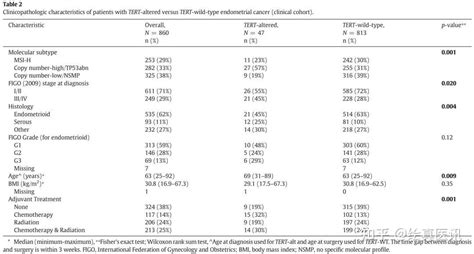 拓展子宫内膜癌分子分型指标，tert基因检测进一步细分预后！ 知乎
