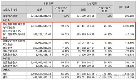 净利润环比447，宁王归来？ 宁德时代 半年报出来了，半年度取得营收112971亿元，同比15632，取得净利润8168亿元