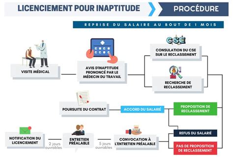 Licenciement pour inaptitude quelle est la procédure RH RRH