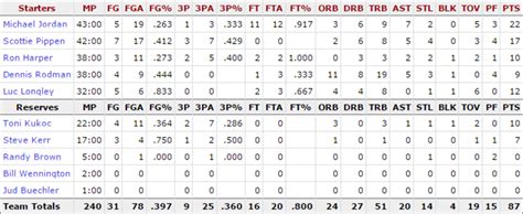 1996 NBA Finals Statistics