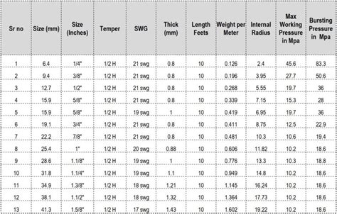 Detailed Copper Pipe Weight Per Meter Dimensions Chart In Mm Kg Pdf