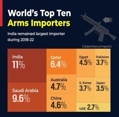 Sipri Report India World S Largest Arms Importer