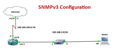 Snmpv3 Introduction And Configuration Ccnp Best Cisco Ccna Ccnp And