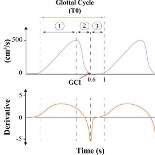 representation  jitter  shimmer measures cycle  cycle