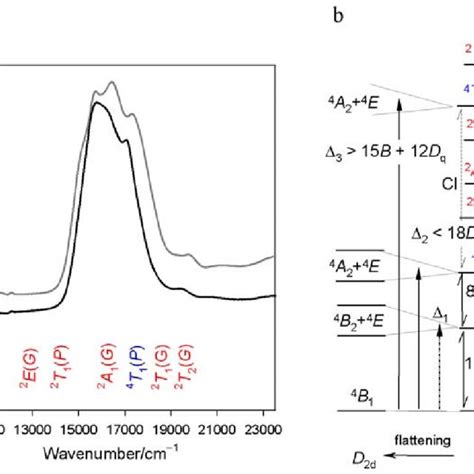 Electronic Spectra Of I Curve 1 And II Curve 2 A Crystal Field