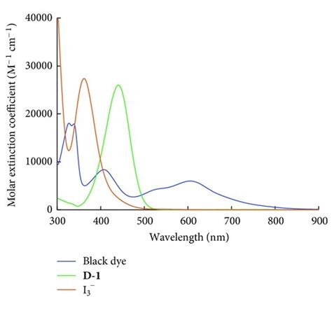 Uv Visible Absorption Spectra Of Black Dye D And Black Dye D