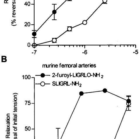 Concentration Response Curves For Relaxation Of Rat Aorta And Murine