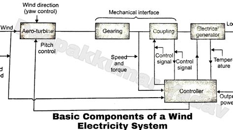 Wind Power Plant Schematic Diagram