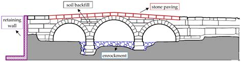 Stone Arch Bridge Diagram