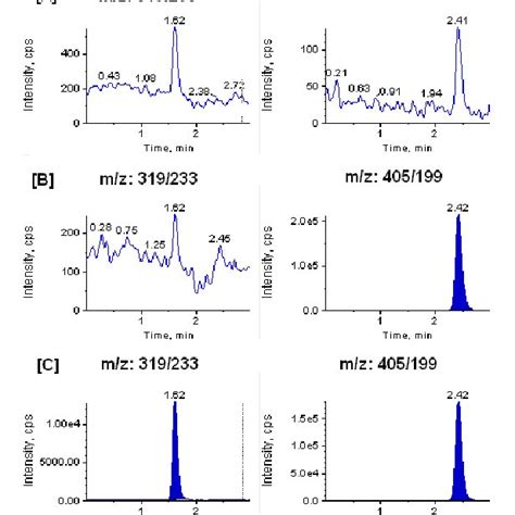 Typical Mrm Chromatograms Of Fenofibric Acid Left Panel And Is Right